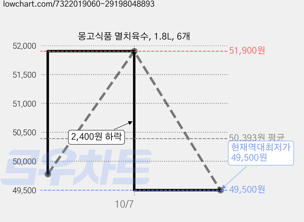 몽고식품 멸치육수, 1.8L, 6개 가격 변동 차트, 현재가 49,500원, 역대최저가