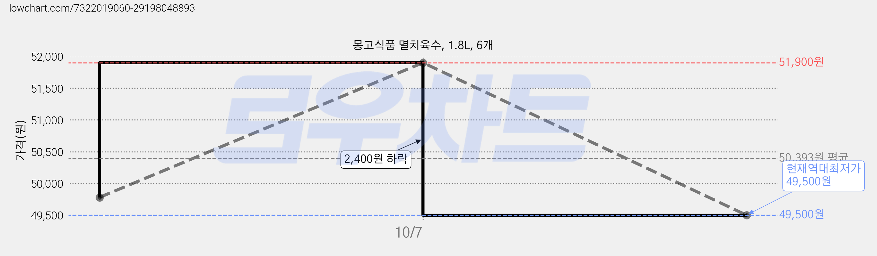 몽고식품 멸치육수, 1.8L, 6개 가격 변동 차트, 현재가 49,500원, 역대최저가