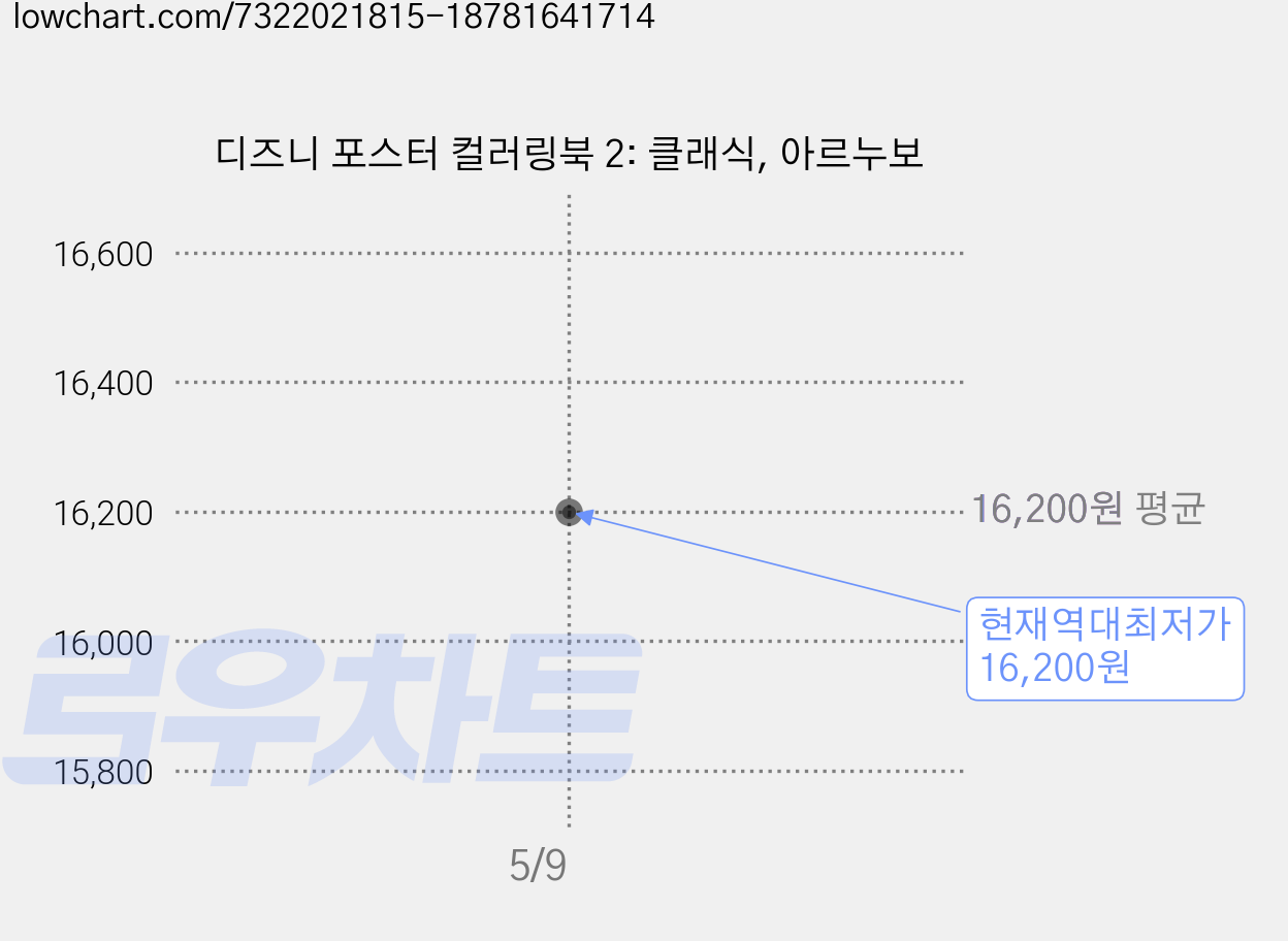 디즈니 포스터 컬러링북 2: 클래식, 아르누보 가격 변동 차트, 현재가 16,200원, 역대최저가