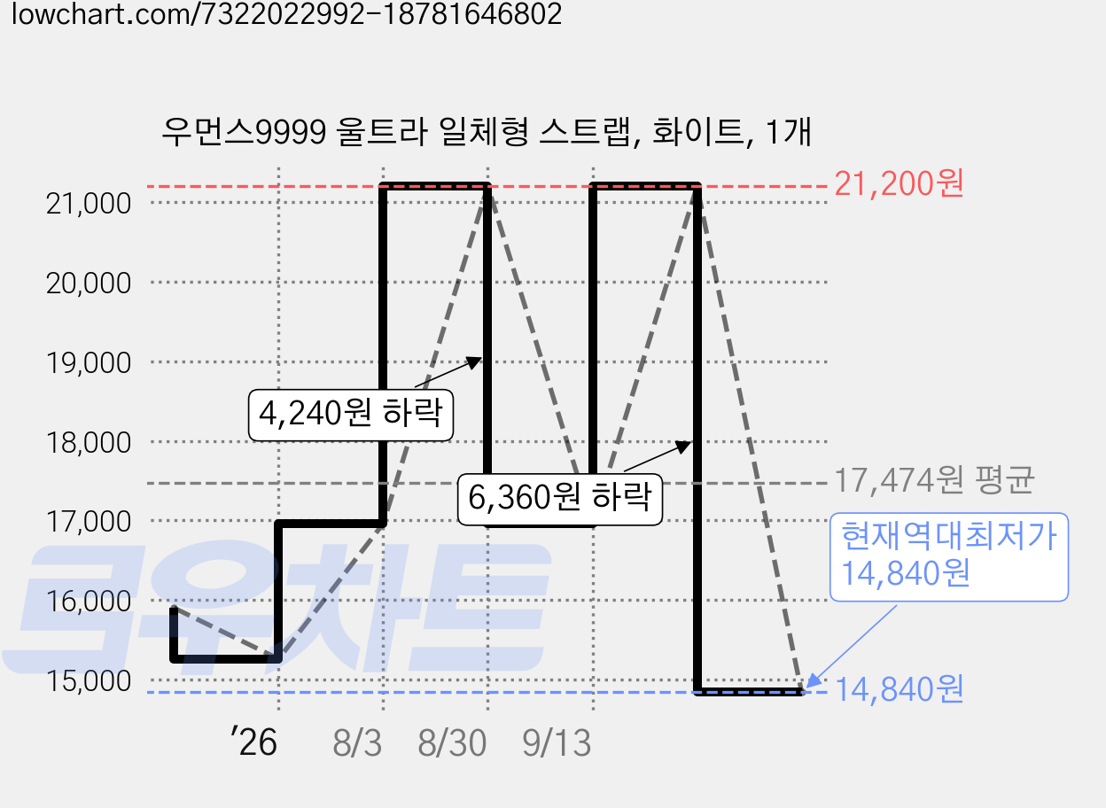 우먼스9999 울트라 일체형 스트랩, 화이트, 1개 가격 변동 차트, 현재가 14,840원, 역대최저가