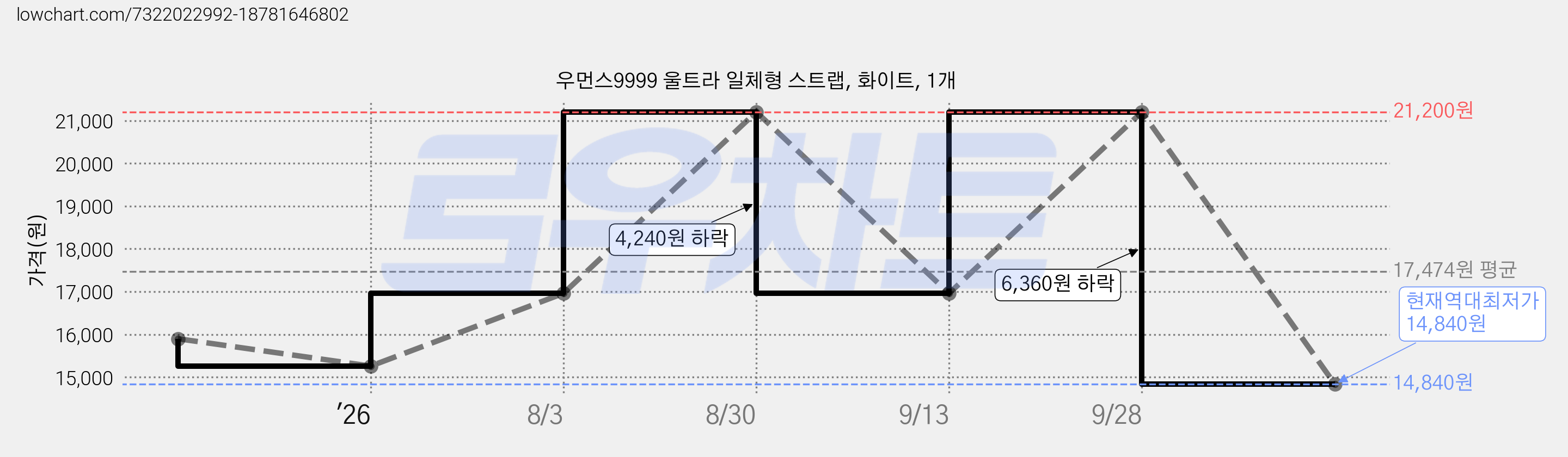 우먼스9999 울트라 일체형 스트랩, 화이트, 1개 가격 변동 차트, 현재가 14,840원, 역대최저가