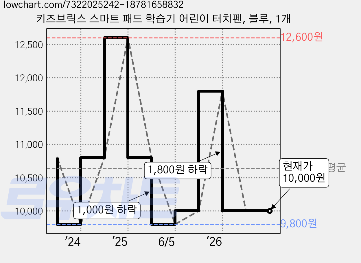 키즈브릭스 스마트 패드 학습기 어린이 터치펜, 블루, 1개 가격 변동 차트, 현재가 10,000원, 관측 최저가 9,800원