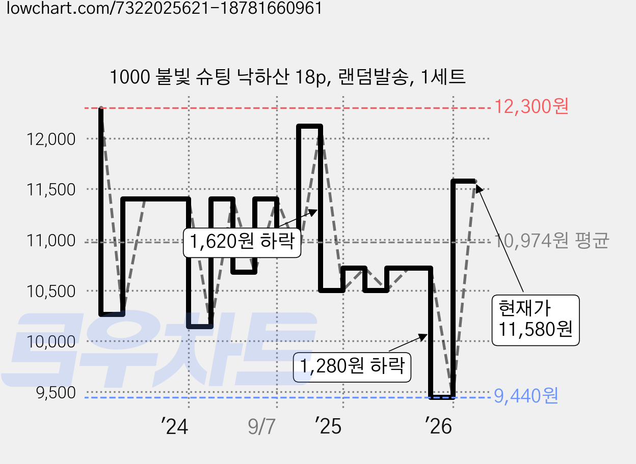 1000 불빛 슈팅 낙하산 18p, 랜덤발송, 1세트 가격 변동 차트, 현재가 11,580원, 관측 최저가 9,440원
