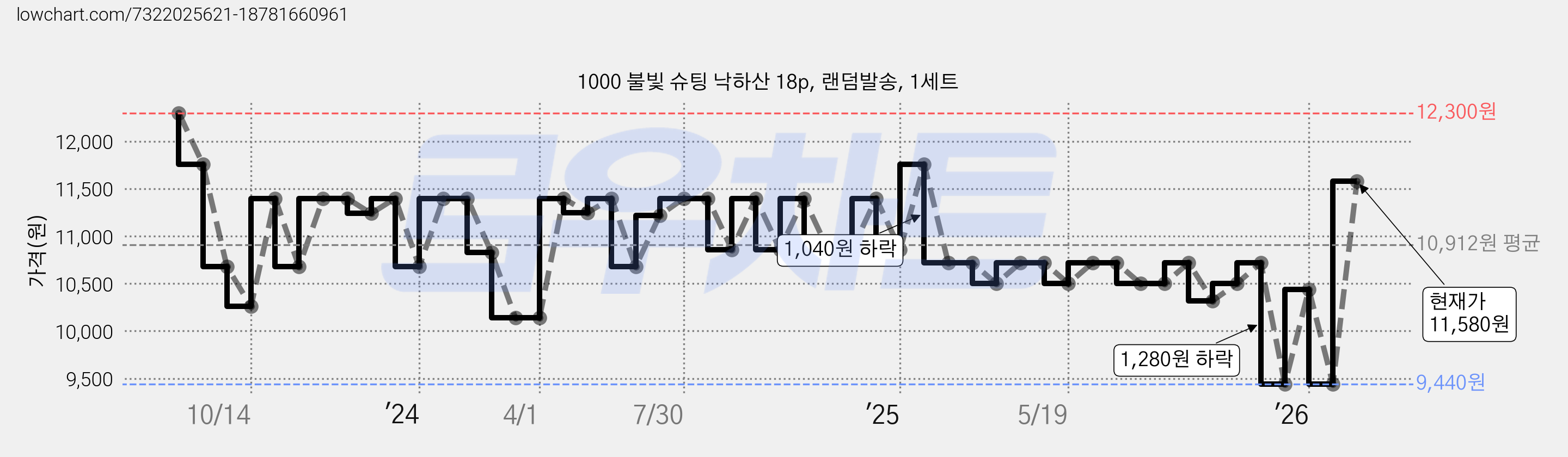 1000 불빛 슈팅 낙하산 18p, 랜덤발송, 1세트 가격 변동 차트, 현재가 11,580원, 관측 최저가 9,440원