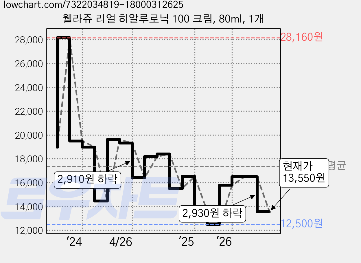 웰라쥬 리얼 히알루로닉 100 크림, 80ml, 1개 가격 변동 차트, 현재가 13,550원, 관측 최저가 12,500원