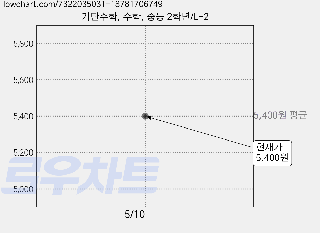 기탄수학, 수학, 중등 2학년/L-2 가격 변동 차트, 현재가 5,400원, 관측 최저가 4,500원