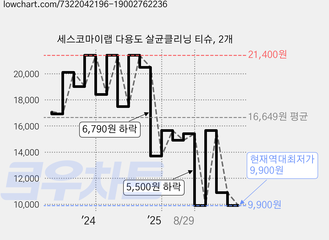 세스코마이랩 다용도 살균클리닝 티슈, 2개 가격 변동 차트, 현재가 9,900원, 역대최저가