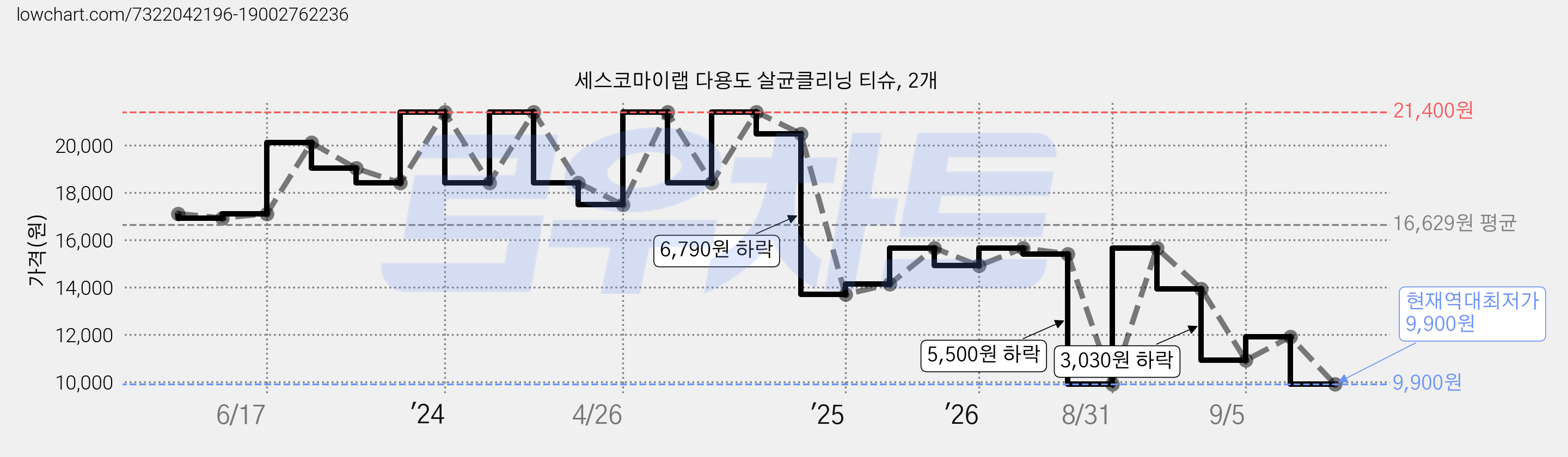 세스코마이랩 다용도 살균클리닝 티슈, 2개 가격 변동 차트, 현재가 9,900원, 역대최저가