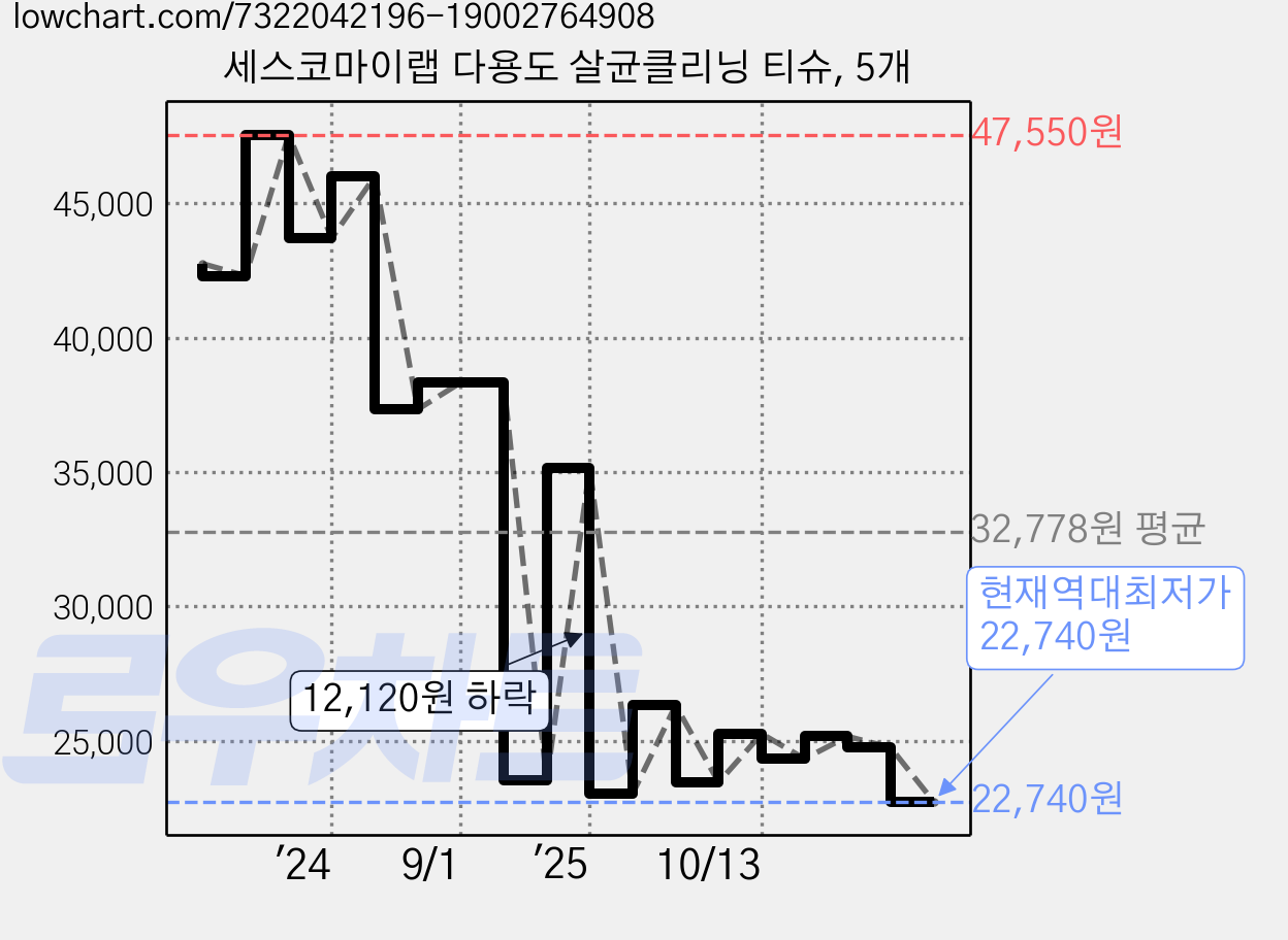 세스코마이랩 다용도 살균클리닝 티슈, 5개 가격 변동 차트, 현재가 22,740원, 역대최저가