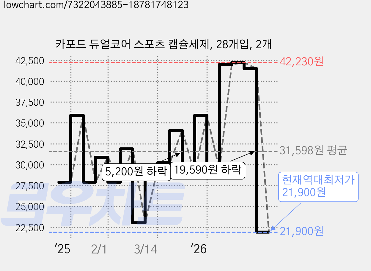 카포드 듀얼코어 스포츠 캡슐세제, 28개입, 2개 가격 변동 차트, 현재가 21,900원, 역대최저가