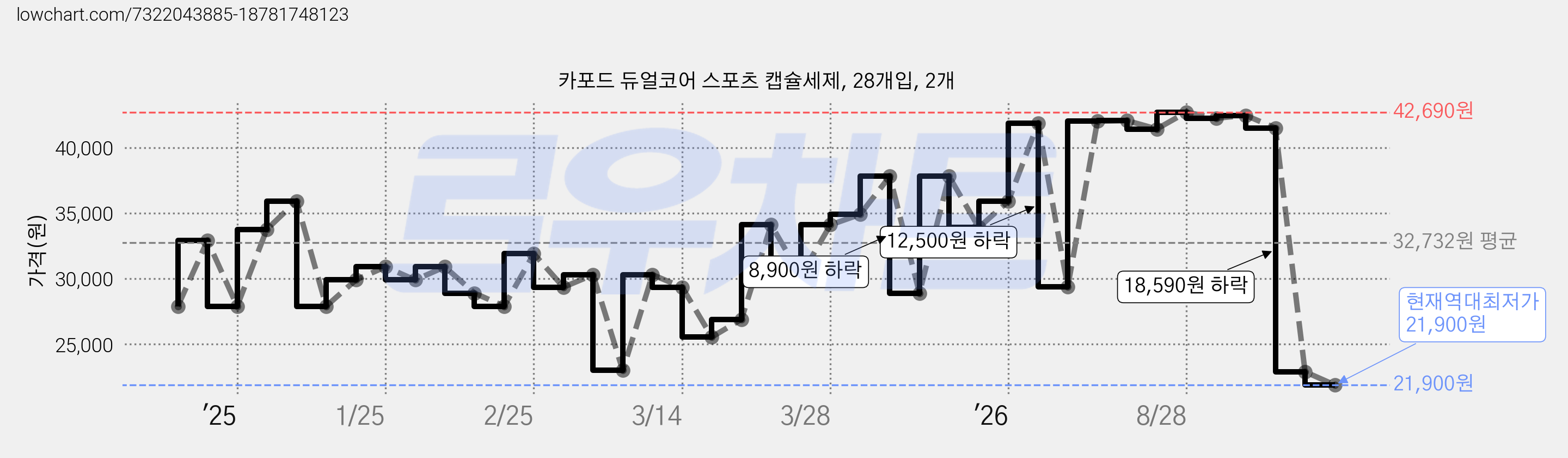 카포드 듀얼코어 스포츠 캡슐세제, 28개입, 2개 가격 변동 차트, 현재가 21,900원, 역대최저가