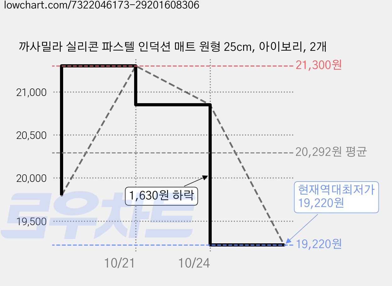 까사밀라 실리콘 파스텔 인덕션 매트 원형 25cm, 아이보리, 2개 가격 변동 차트, 현재가 19,220원, 역대최저가