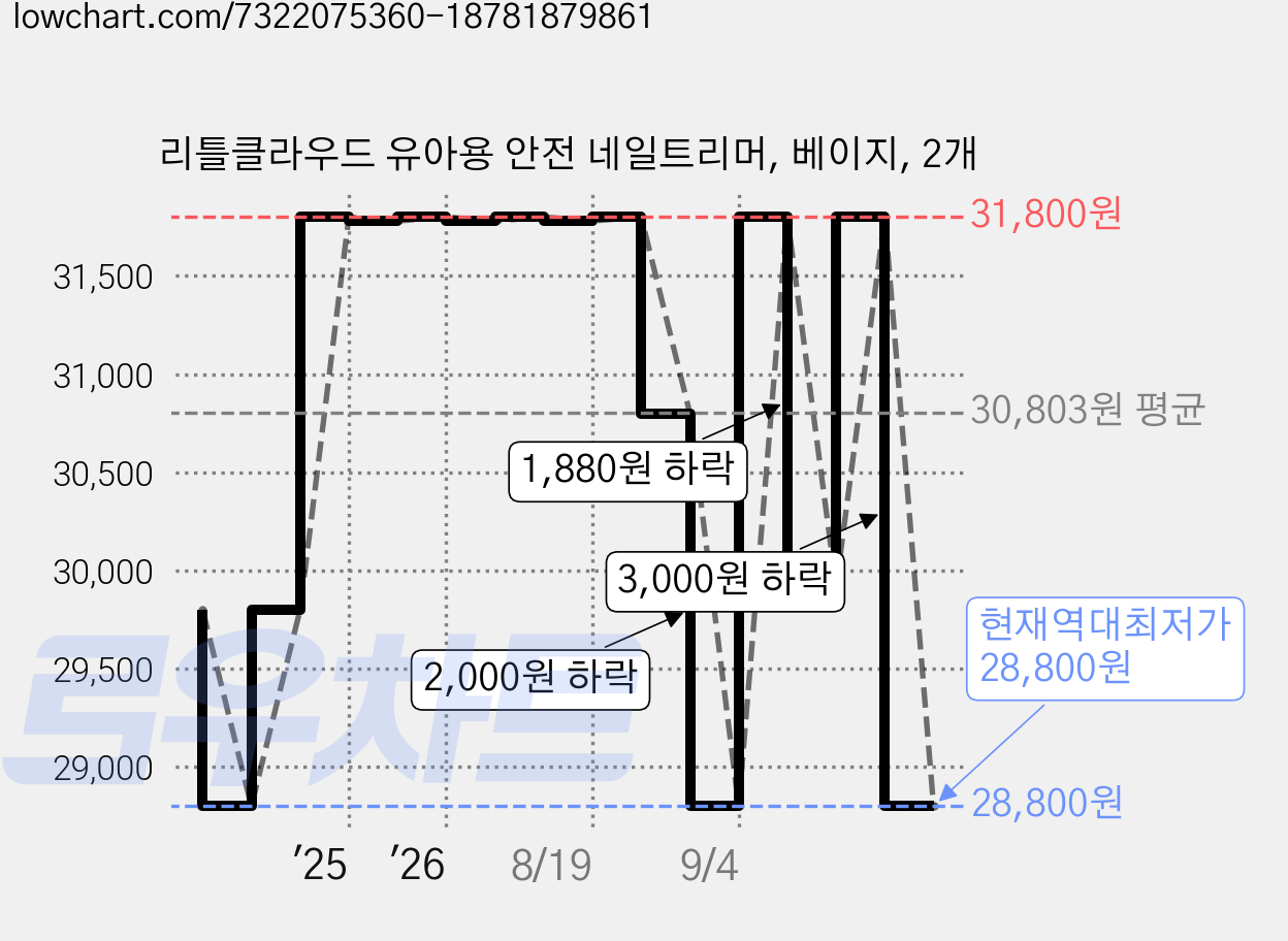 리틀클라우드 유아용 안전 네일트리머, 베이지, 2개 가격 변동 차트, 현재가 28,800원, 역대최저가