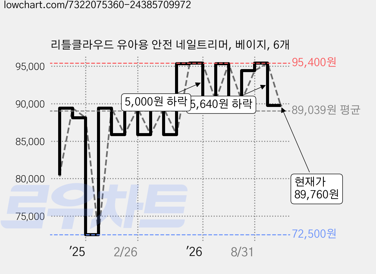리틀클라우드 유아용 안전 네일트리머, 베이지, 6개 가격 변동 차트, 현재가 89,760원, 관측 최저가 72,500원