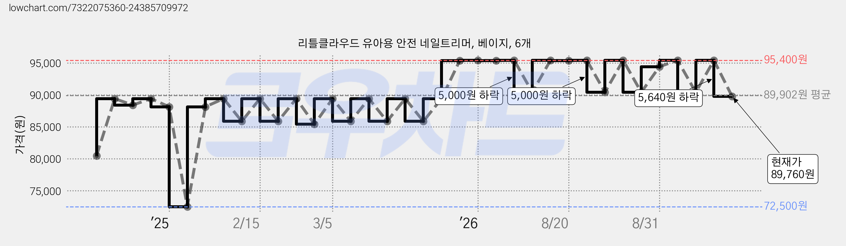 리틀클라우드 유아용 안전 네일트리머, 베이지, 6개 가격 변동 차트, 현재가 89,760원, 관측 최저가 72,500원
