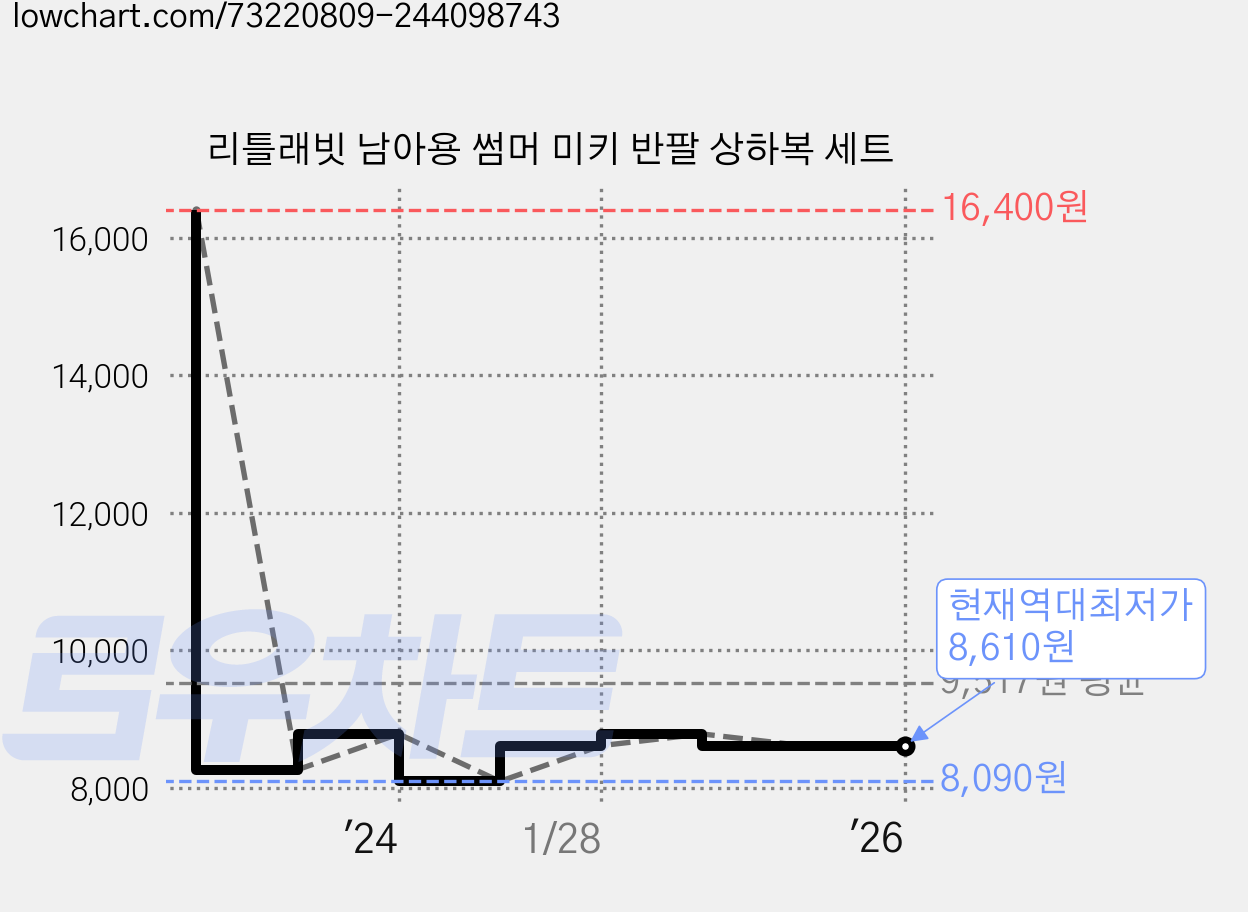 리틀래빗 남아용 썸머 미키 반팔 상하복 세트 가격 변동 차트, 현재가 8,610원, 역대최저가