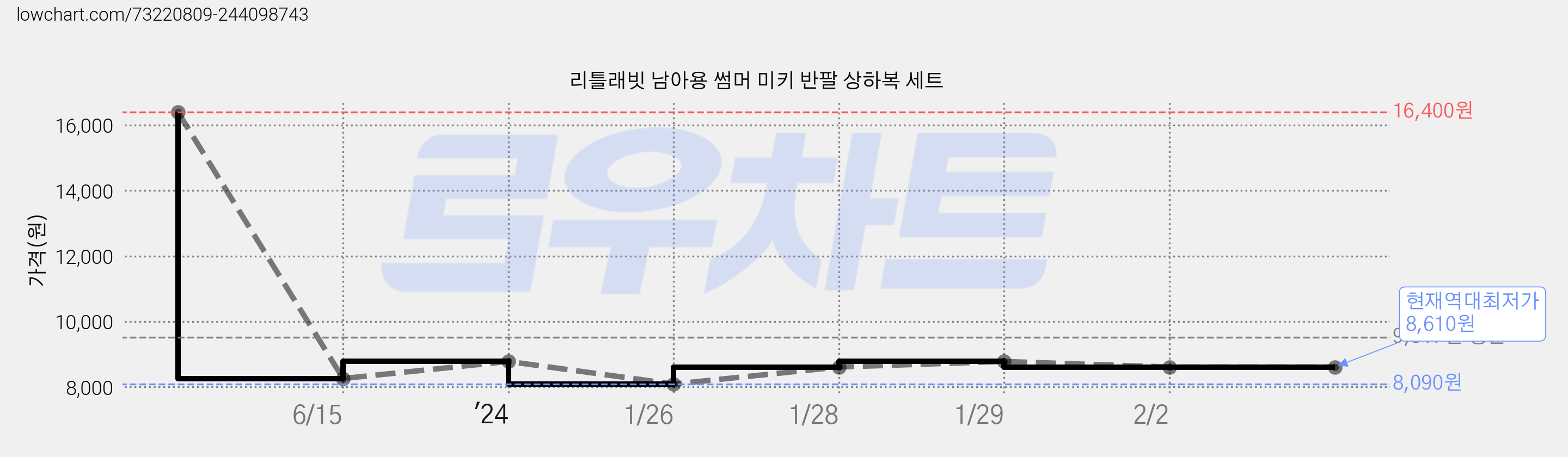 리틀래빗 남아용 썸머 미키 반팔 상하복 세트 가격 변동 차트, 현재가 8,610원, 역대최저가