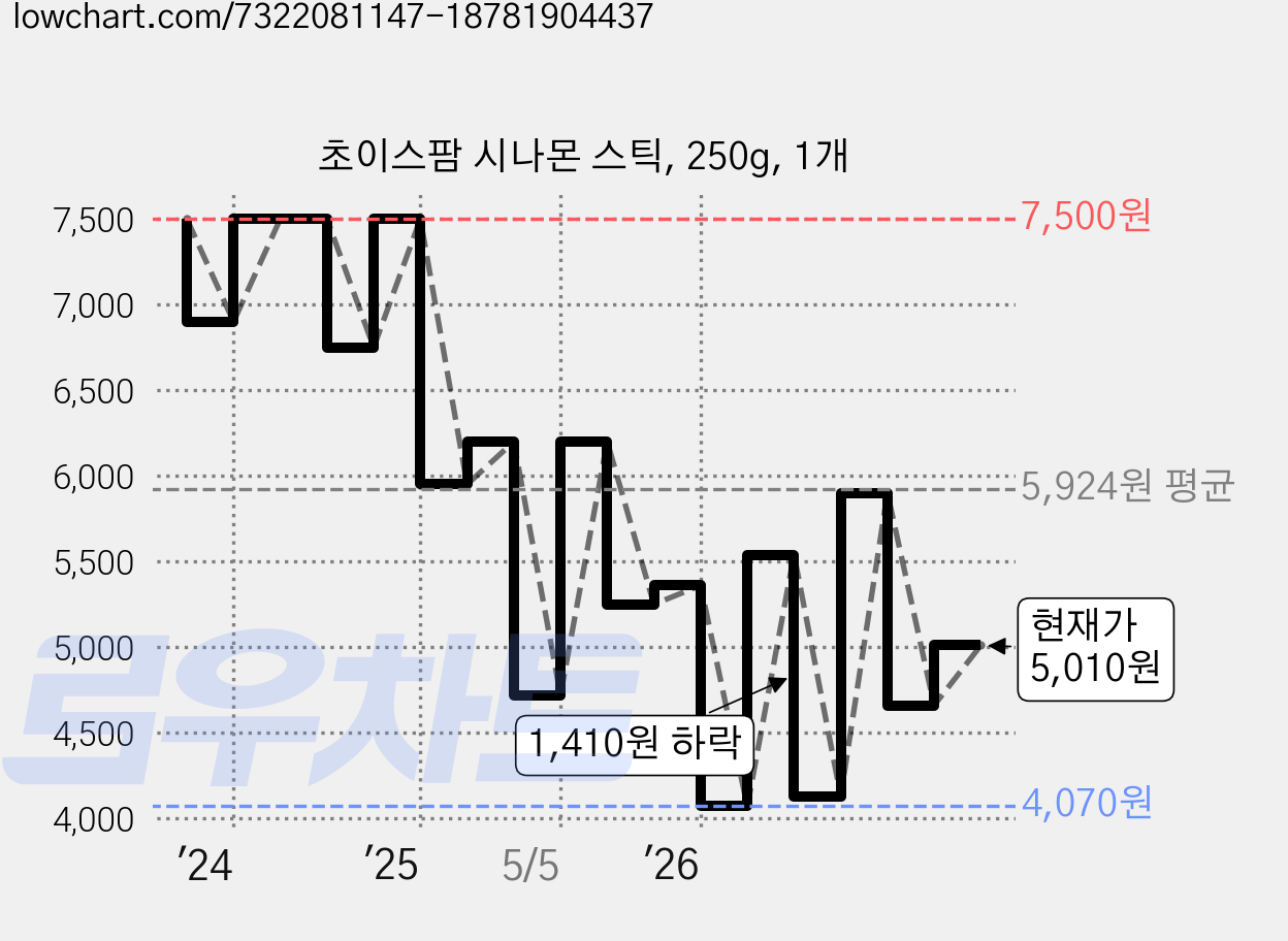 초이스팜 시나몬 스틱, 250g, 1개 가격 변동 차트, 현재가 5,010원, 관측 최저가 3,770원