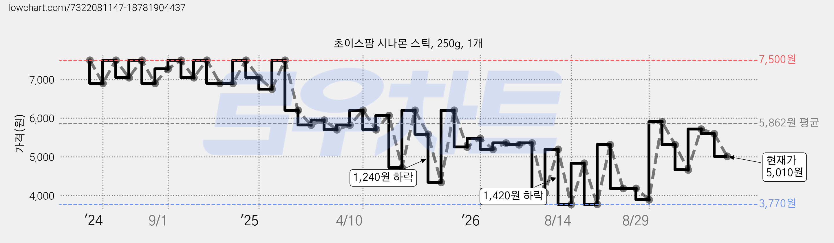 초이스팜 시나몬 스틱, 250g, 1개 가격 변동 차트, 현재가 5,010원, 관측 최저가 3,770원