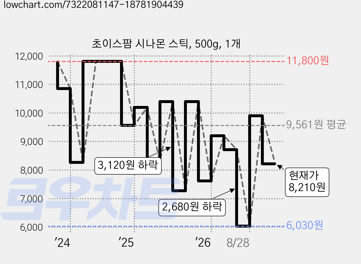 초이스팜 시나몬 스틱, 500g, 1개 가격 변동 차트, 현재가 8,210원, 관측 최저가 6,030원