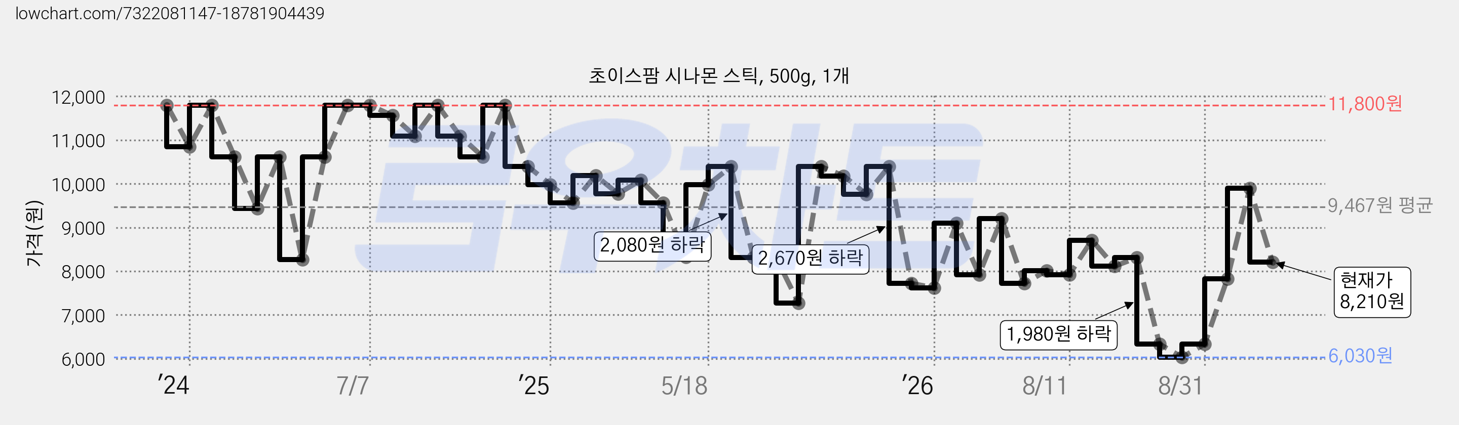 초이스팜 시나몬 스틱, 500g, 1개 가격 변동 차트, 현재가 8,210원, 관측 최저가 6,030원