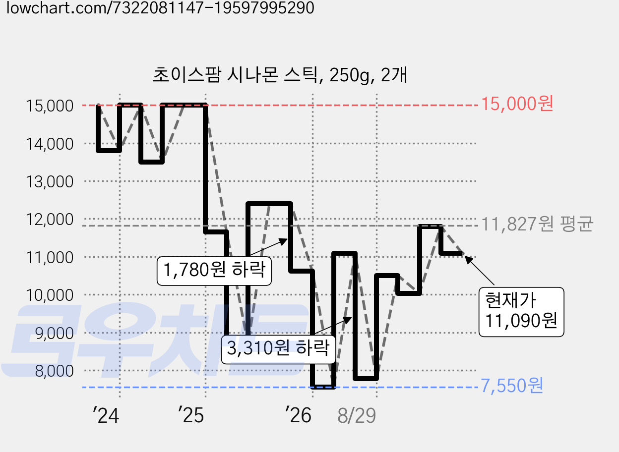 초이스팜 시나몬 스틱, 250g, 2개 가격 변동 차트, 현재가 11,090원, 관측 최저가 7,550원
