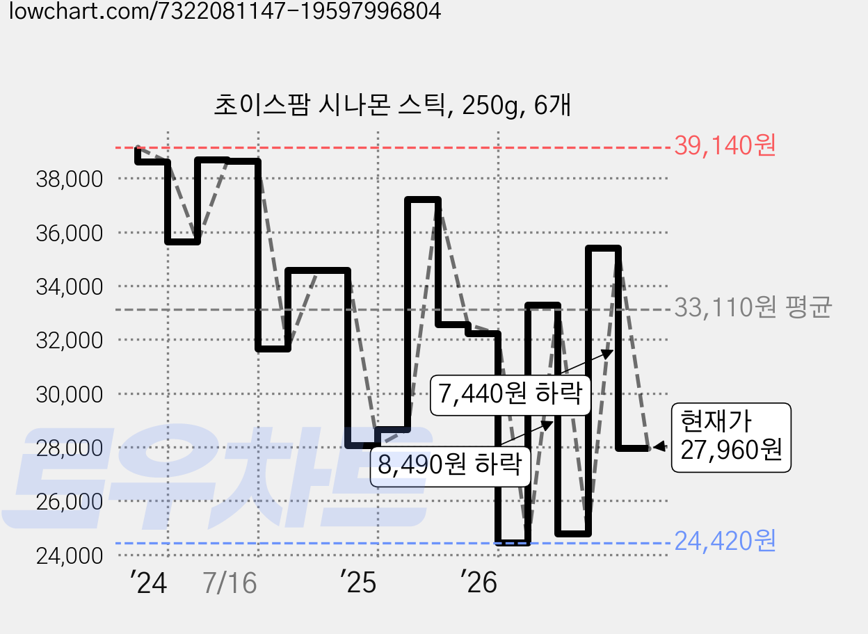 초이스팜 시나몬 스틱, 250g, 6개 가격 변동 차트, 현재가 27,960원, 관측 최저가 22,650원