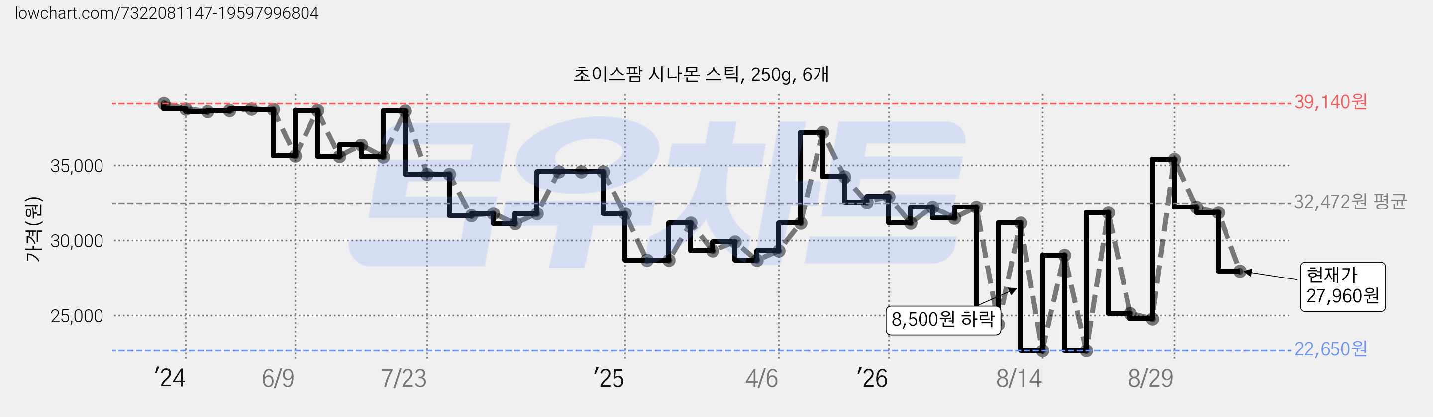 초이스팜 시나몬 스틱, 250g, 6개 가격 변동 차트, 현재가 27,960원, 관측 최저가 22,650원