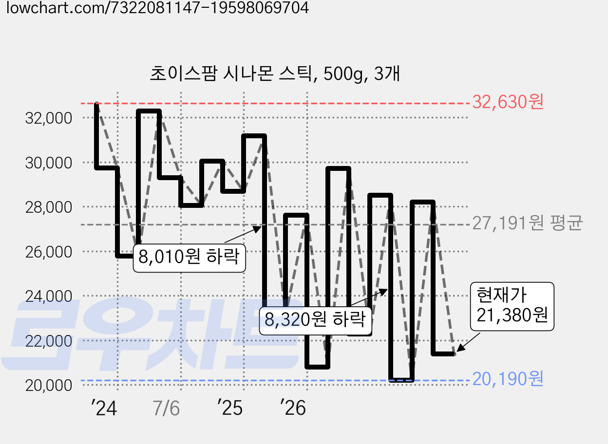 초이스팜 시나몬 스틱, 500g, 3개 가격 변동 차트, 현재가 21,380원, 관측 최저가 18,110원