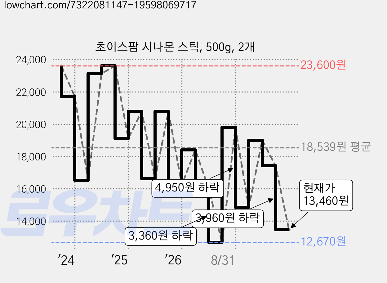 초이스팜 시나몬 스틱, 500g, 2개 가격 변동 차트, 현재가 13,460원, 관측 최저가 12,070원
