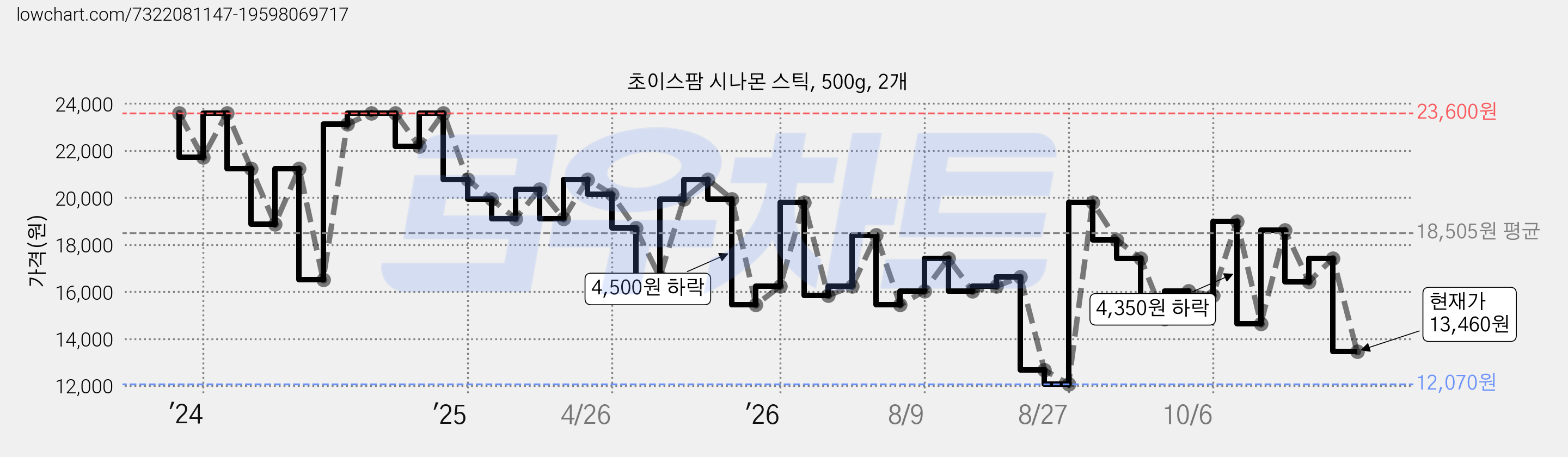 초이스팜 시나몬 스틱, 500g, 2개 가격 변동 차트, 현재가 13,460원, 관측 최저가 12,070원