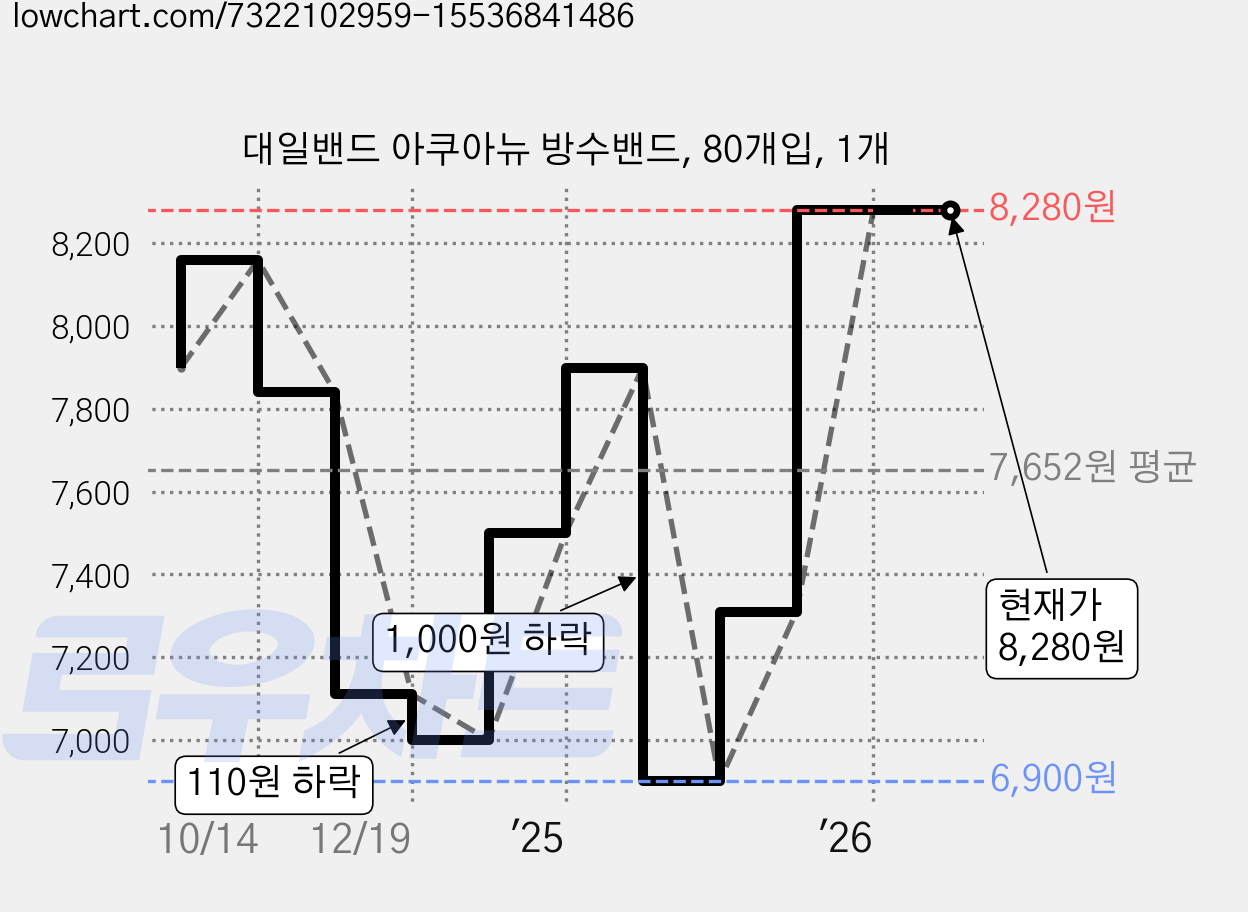 대일밴드 아쿠아뉴 방수밴드, 80개입, 1개 가격 변동 차트, 현재가 8,280원, 관측 최저가 6,900원