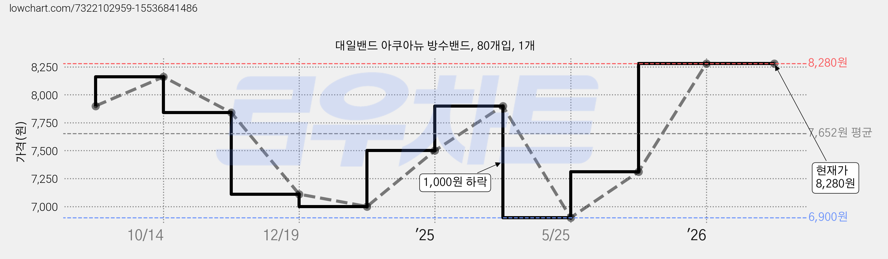 대일밴드 아쿠아뉴 방수밴드, 80개입, 1개 가격 변동 차트, 현재가 8,280원, 관측 최저가 6,900원