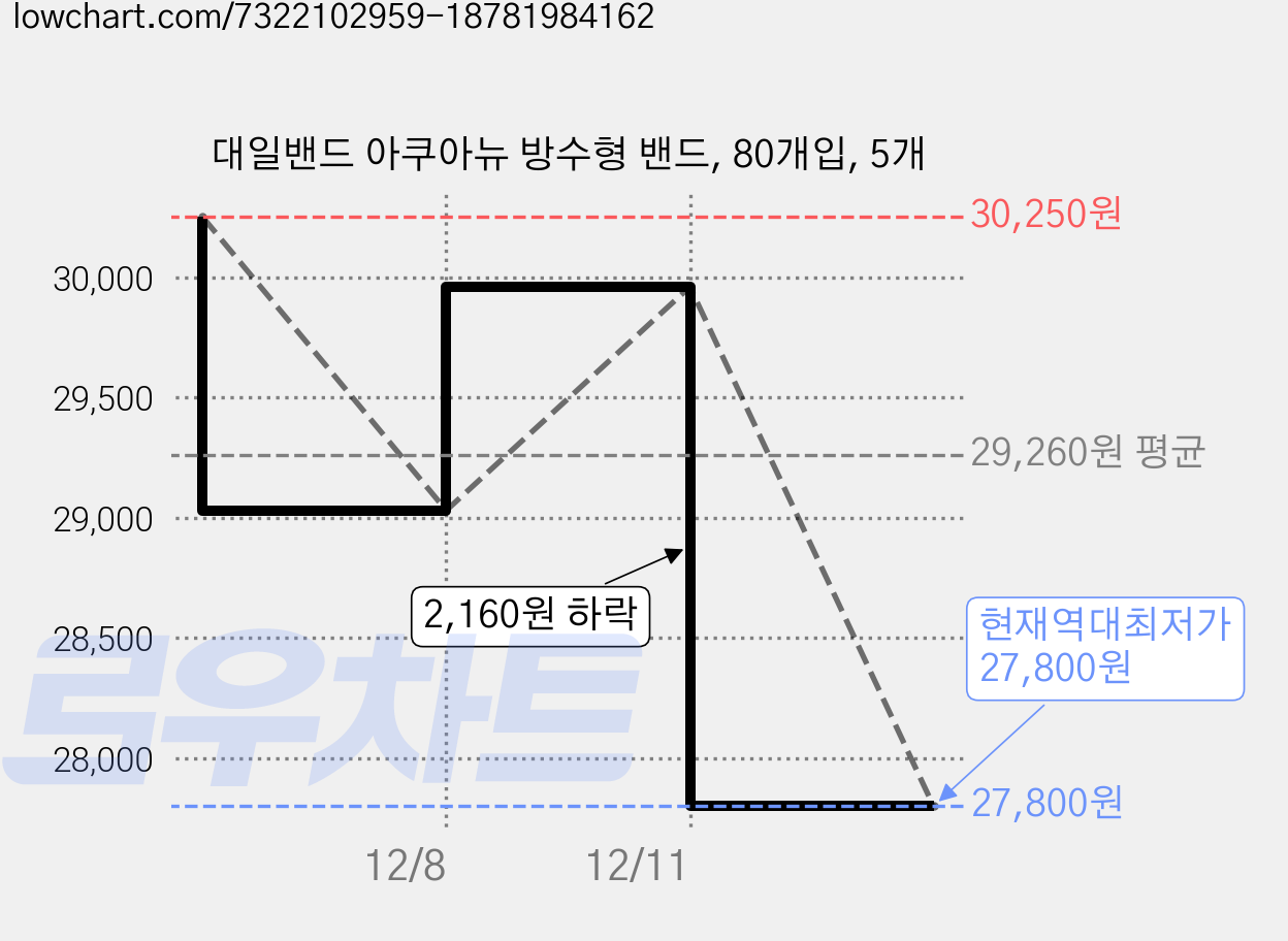 대일밴드 아쿠아뉴 방수형 밴드, 80개입, 5개 가격 변동 차트, 현재가 27,800원, 역대최저가