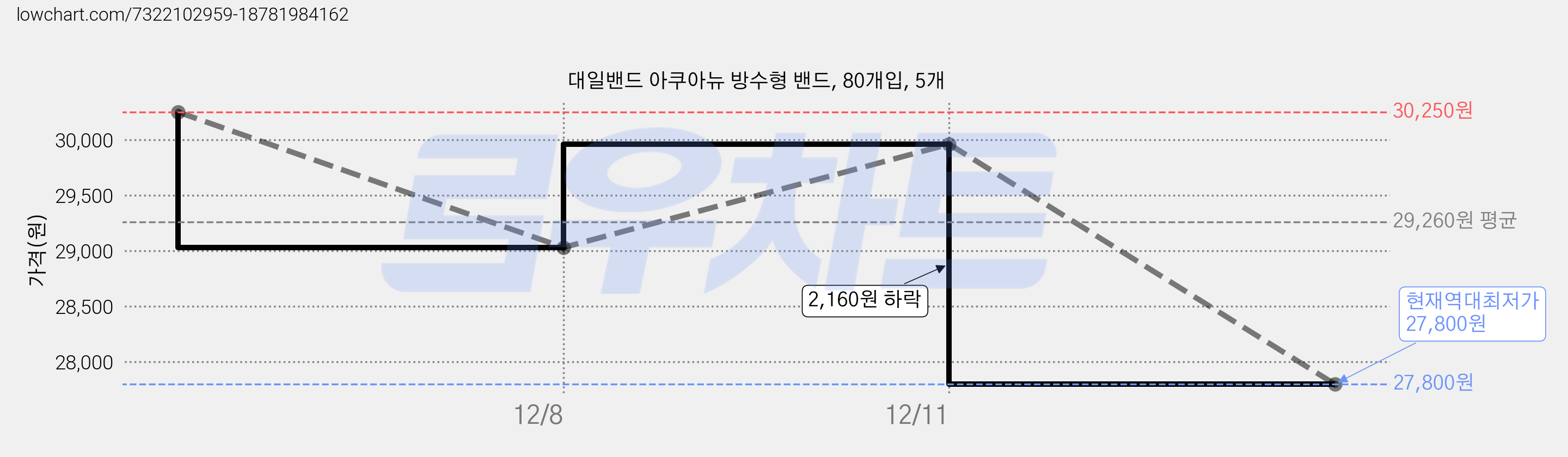 대일밴드 아쿠아뉴 방수형 밴드, 80개입, 5개 가격 변동 차트, 현재가 27,800원, 역대최저가