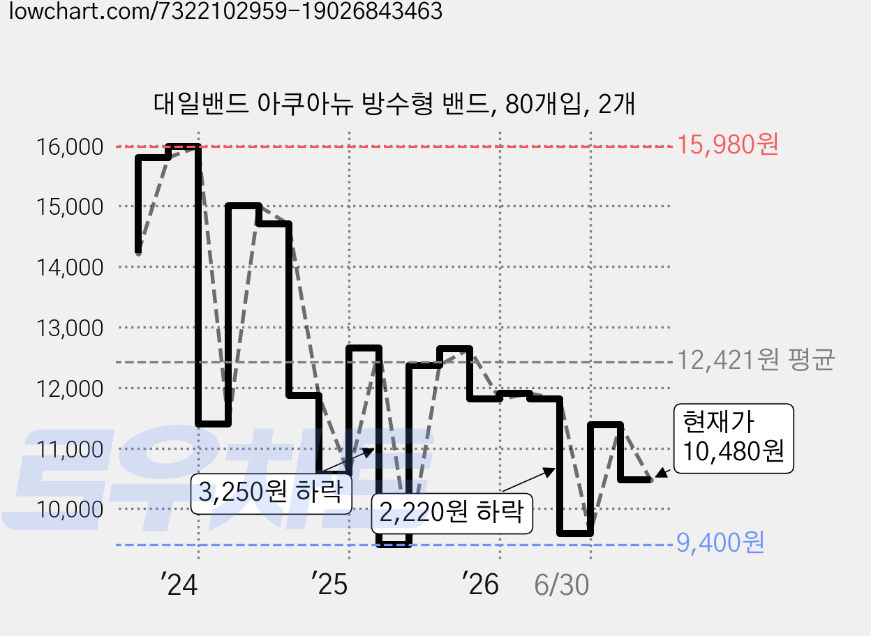 대일밴드 아쿠아뉴 방수형 밴드, 80개입, 2개 가격 변동 차트, 현재가 10,480원, 관측 최저가 9,400원