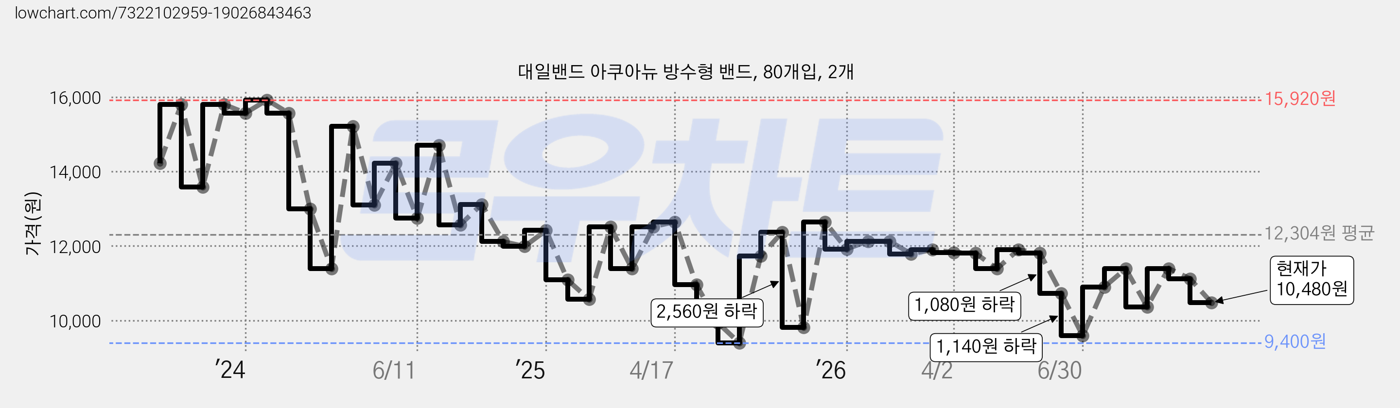 대일밴드 아쿠아뉴 방수형 밴드, 80개입, 2개 가격 변동 차트, 현재가 10,480원, 관측 최저가 9,400원