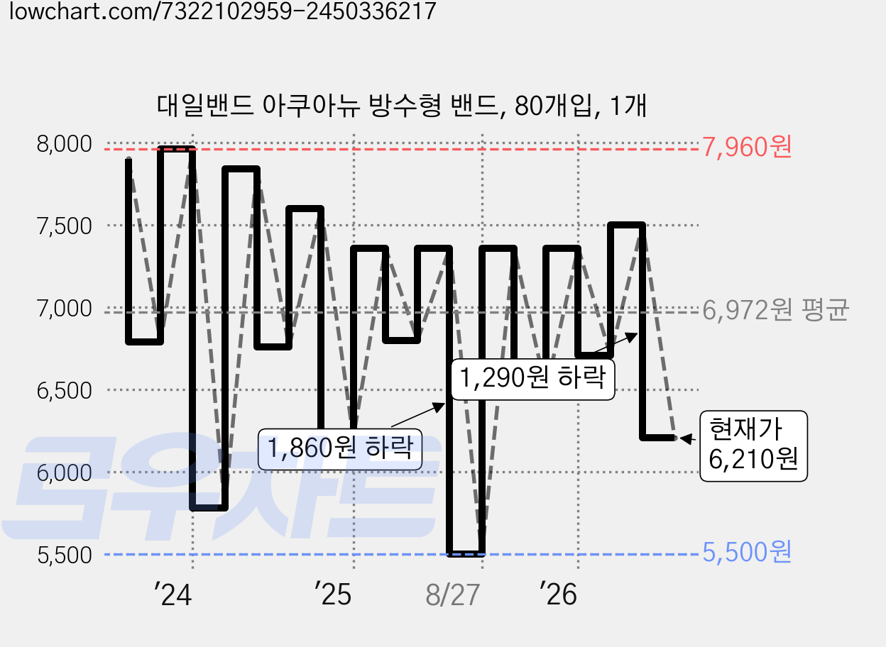 대일밴드 아쿠아뉴 방수형 밴드, 80개입, 1개 가격 변동 차트, 현재가 6,210원, 관측 최저가 5,500원