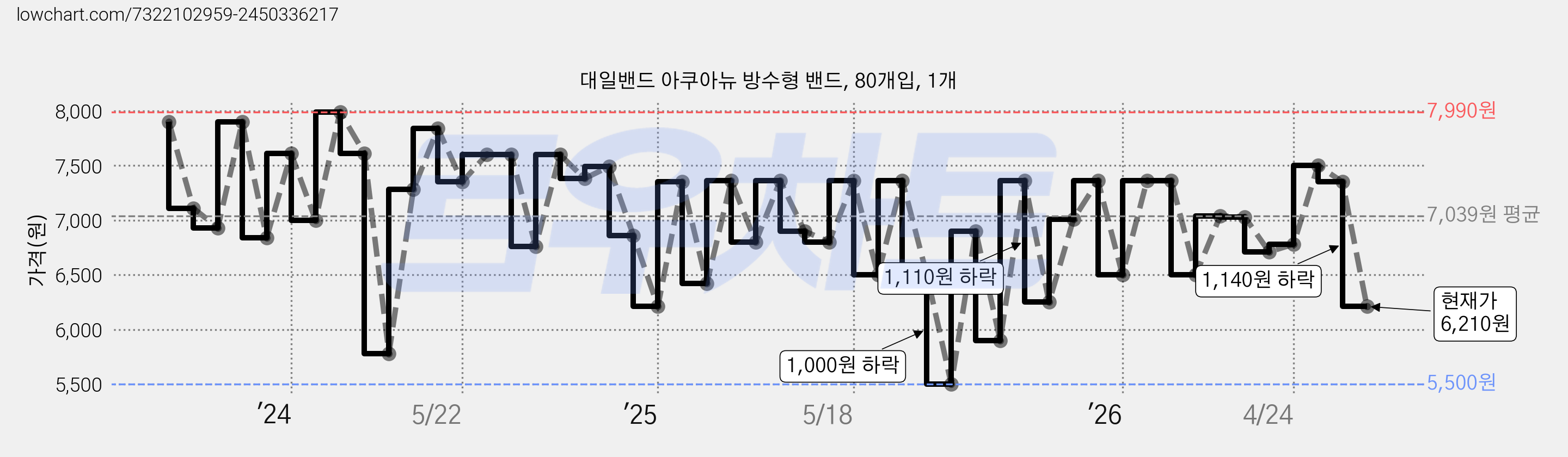 대일밴드 아쿠아뉴 방수형 밴드, 80개입, 1개 가격 변동 차트, 현재가 6,210원, 관측 최저가 5,500원