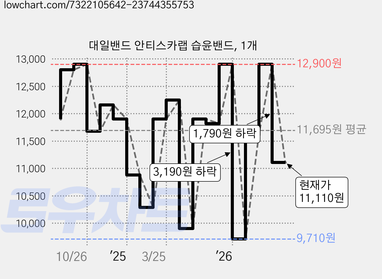 대일밴드 안티스카랩 습윤밴드, 1개 가격 변동 차트, 현재가 11,110원, 관측 최저가 9,710원