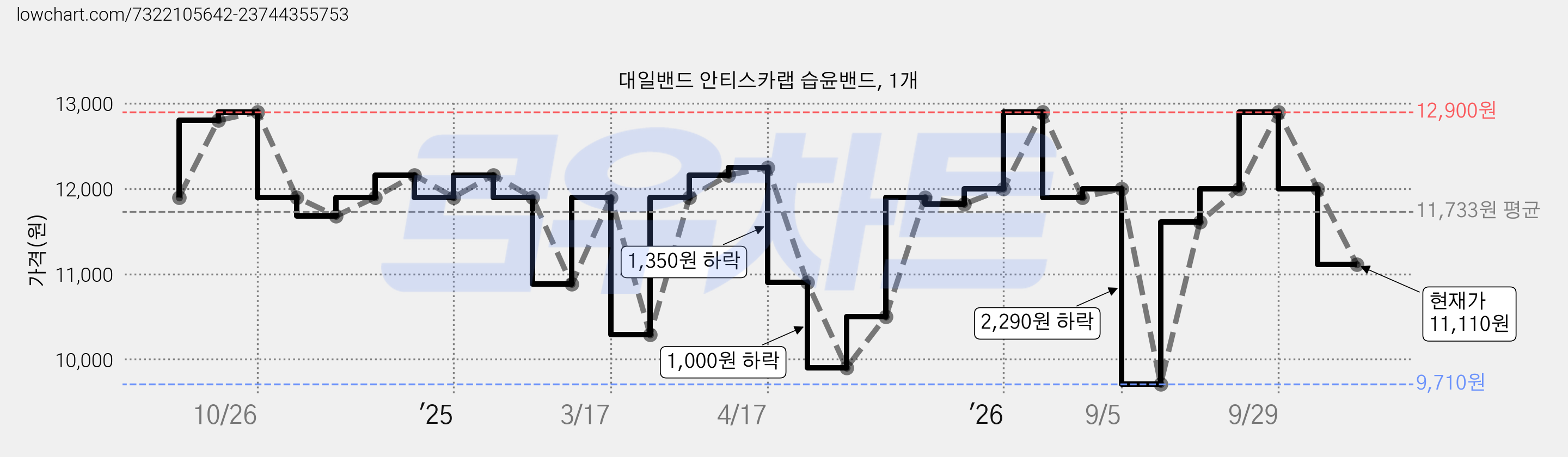 대일밴드 안티스카랩 습윤밴드, 1개 가격 변동 차트, 현재가 11,110원, 관측 최저가 9,710원