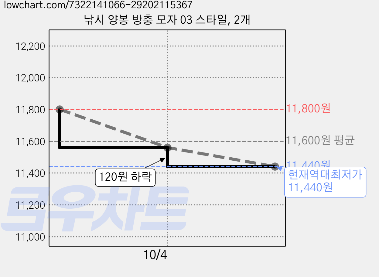 낚시 양봉 방충 모자 03 스타일, 2개 가격 변동 차트, 현재가 11,440원, 역대최저가