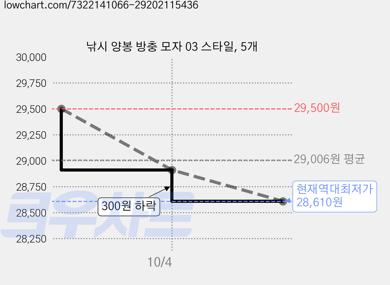 낚시 양봉 방충 모자 03 스타일, 5개 가격 변동 차트, 현재가 28,610원, 역대최저가
