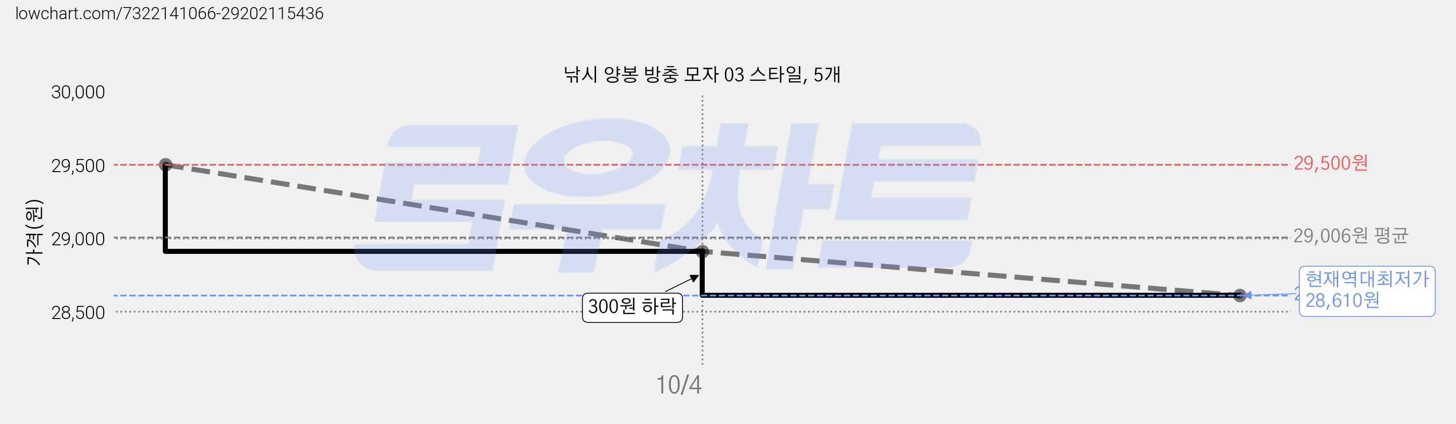 낚시 양봉 방충 모자 03 스타일, 5개 가격 변동 차트, 현재가 28,610원, 역대최저가