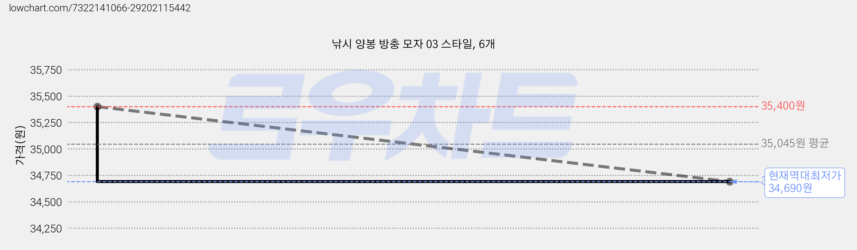 낚시 양봉 방충 모자 03 스타일, 6개 가격 변동 차트, 현재가 34,690원, 역대최저가