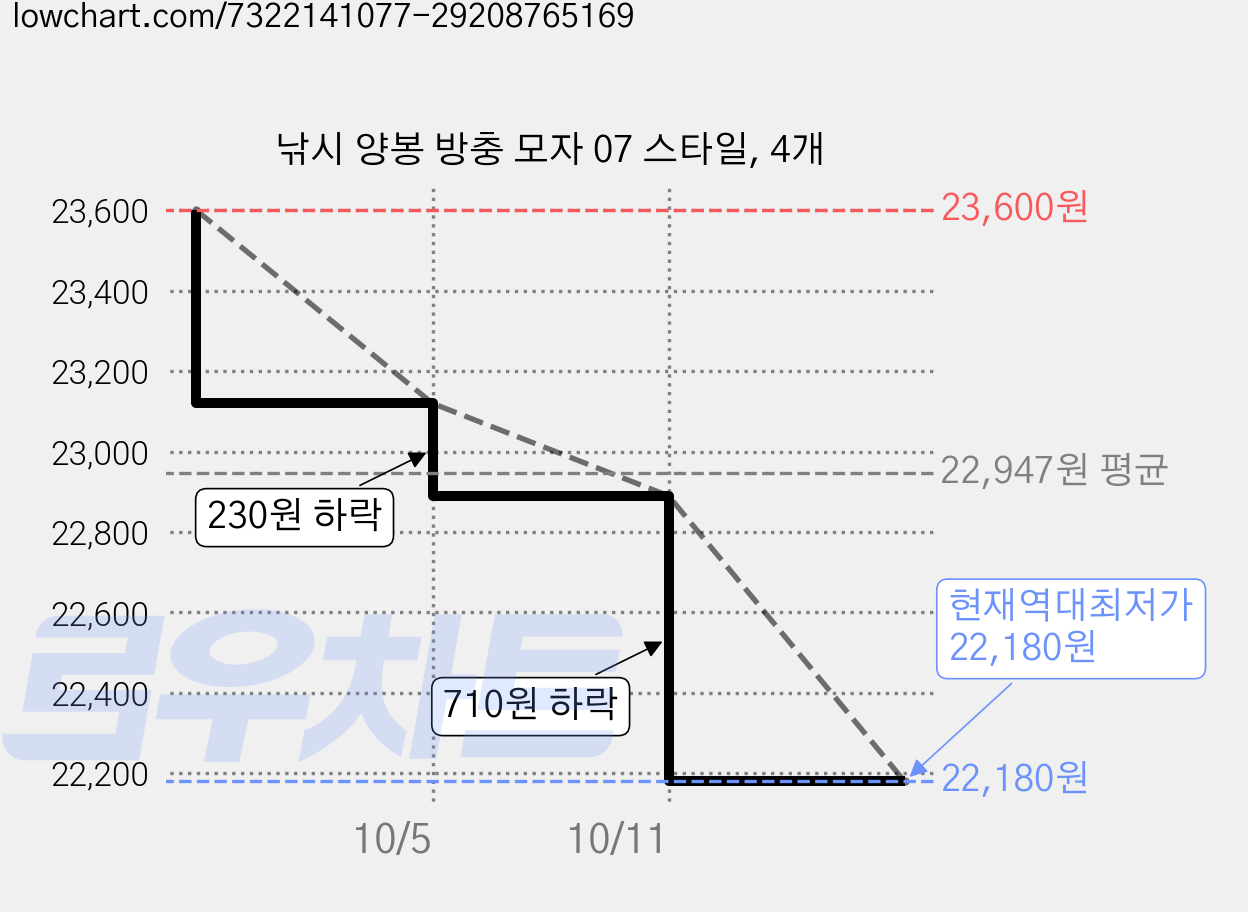 낚시 양봉 방충 모자 07 스타일, 4개 가격 변동 차트, 현재가 22,180원, 역대최저가