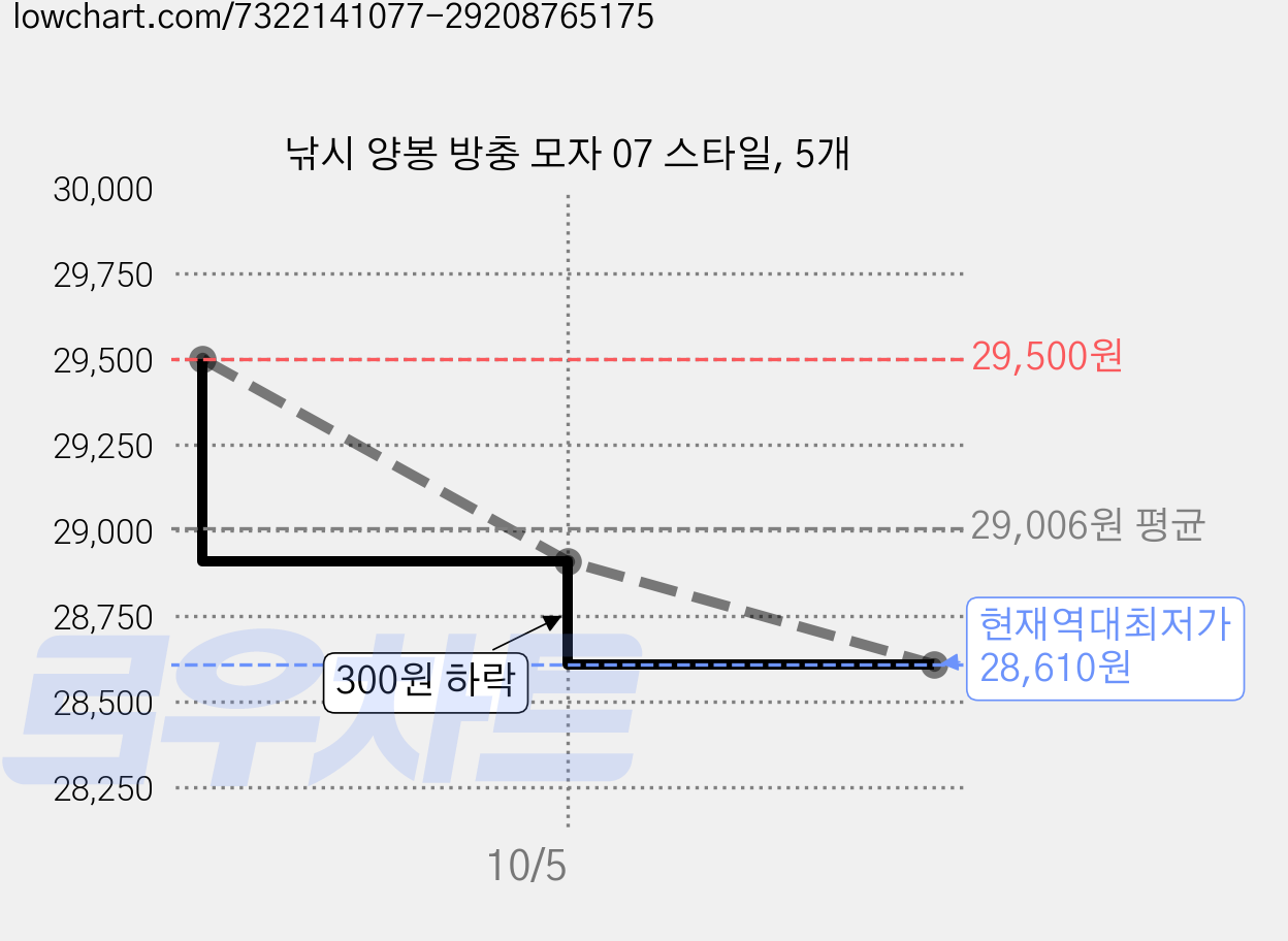 낚시 양봉 방충 모자 07 스타일, 5개 가격 변동 차트, 현재가 28,610원, 역대최저가