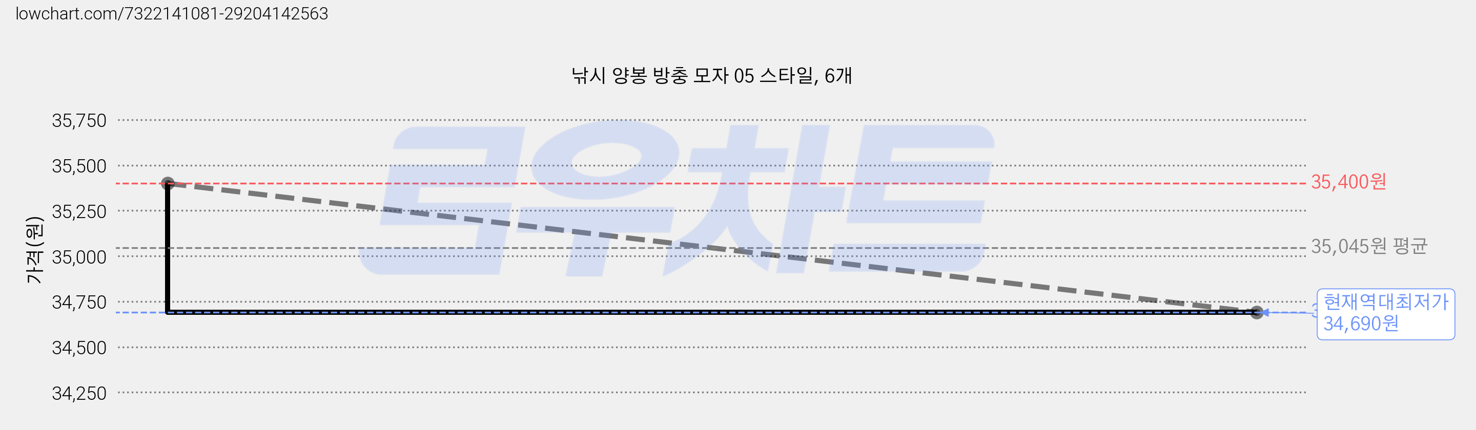 낚시 양봉 방충 모자 05 스타일, 6개 가격 변동 차트, 현재가 34,690원, 역대최저가