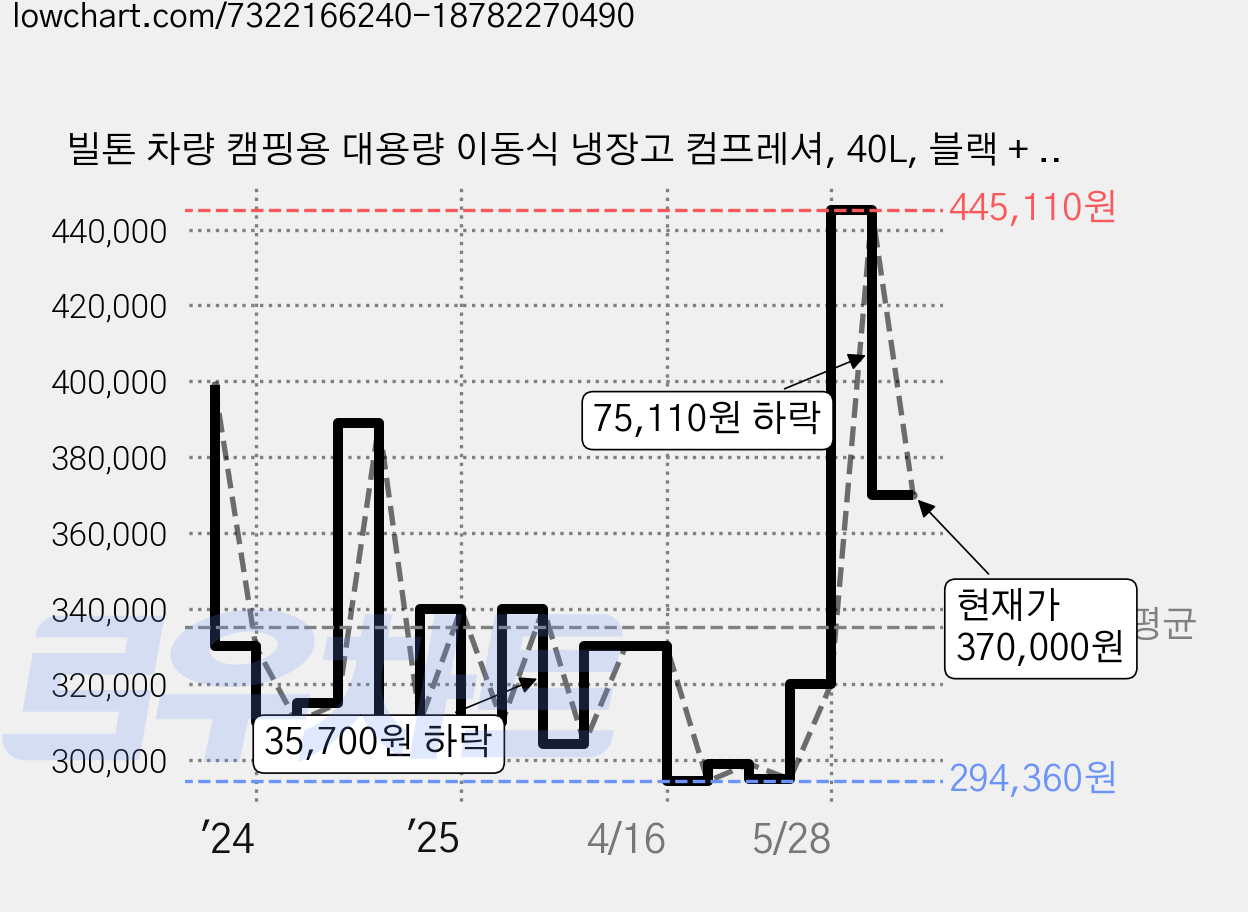 빌톤 차량 캠핑용 대용량 이동식 냉장고 컴프레셔, 40L, 블랙 + 그레이 가격 변동 차트, 현재가 370,000원, 관측 최저가 294,360원