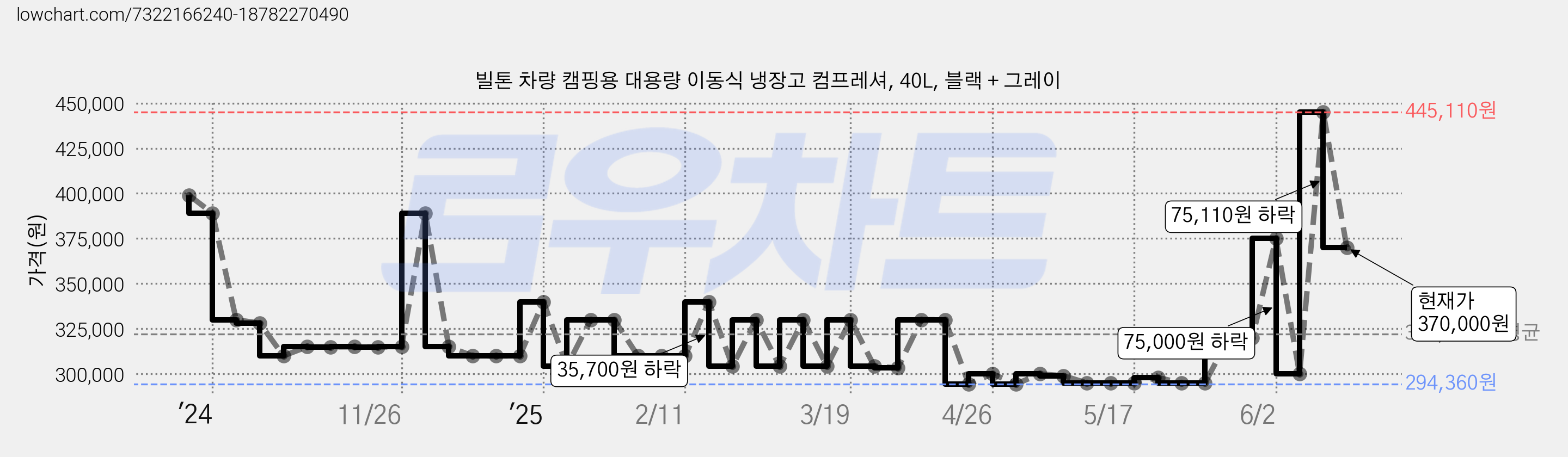 빌톤 차량 캠핑용 대용량 이동식 냉장고 컴프레셔, 40L, 블랙 + 그레이 가격 변동 차트, 현재가 370,000원, 관측 최저가 294,360원